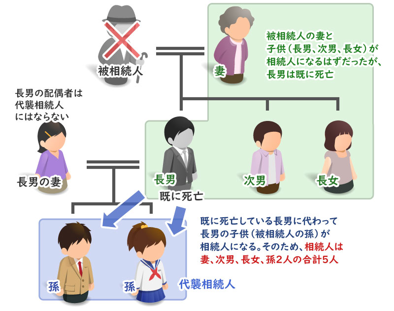 代襲相続人についての説明家系図